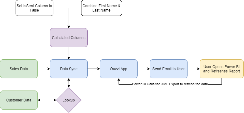 Project Flow